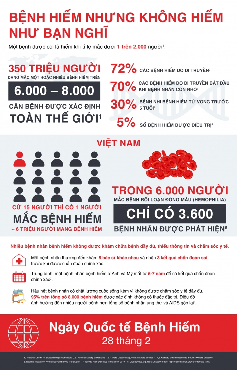 Infographic về tình hình bệnh hiếm ở Việt Nam và trên thế giới