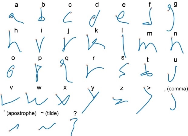 Một giao diện máy tính - não và trí tuệ nhân tạo đã tạo ra bảng chữ cái này từ chữ viết tay của một người tham gia nghiên cứu. Ảnh: Frank Willett