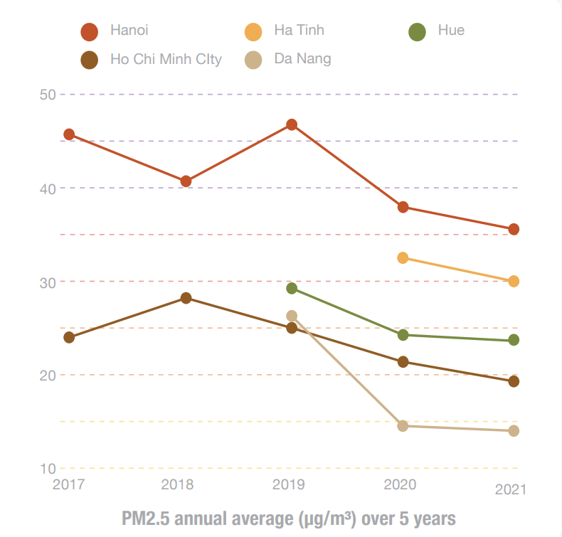 Chất lượng không khí ở Việt Nam có sự cải thiện rõ rệt so với năm 2019