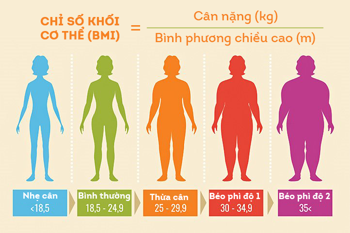 Cách tính và đánh giá chỉ số khối cơ thể (BMI)