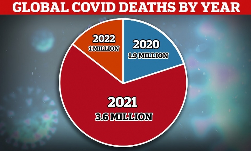 Biểu đồ thể hiện số người tử vong vì COVID-19 theo năm trong đó: 1,9 triệu (2020), 3,6 triệu (2021) và 1 triệu (2022) - Ảnh: Dailymail