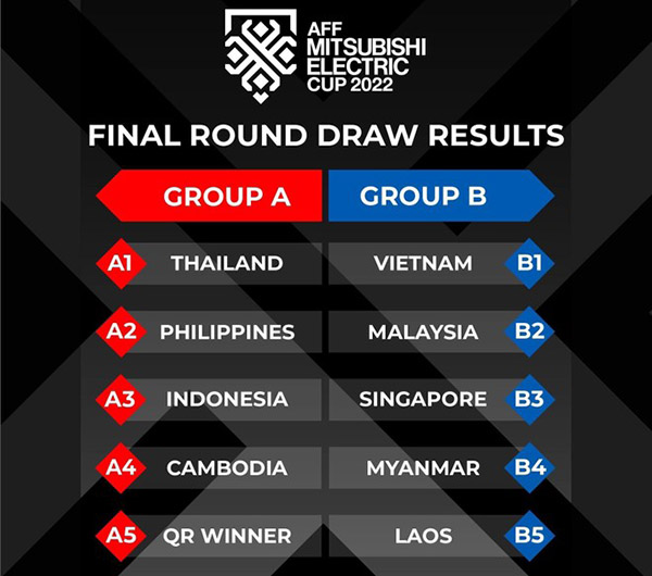 Kết quả bốc thăm chia bảng AFF Cup 2022