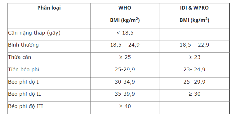 Bảng phân loại thừa cân, béo phì ở người lớn theo BMI của WHO và Hiệp hội đái đường các nước châu Á (IDI & WPRO)