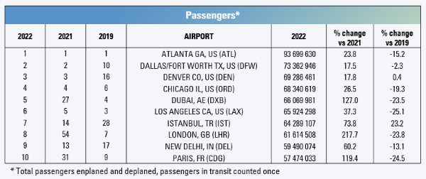 Bảng xếp hạng tổng lưu lượng hành khách cho năm 2022 (*hành khách lên máy bay và xuống máy bay, hành khách quá cảnh được tính một lần).