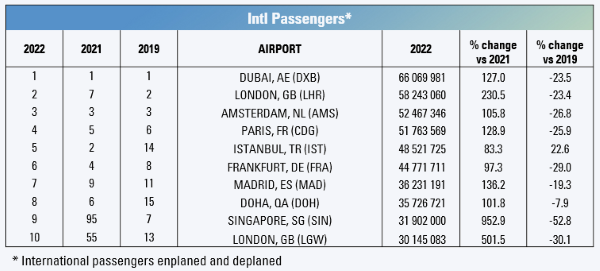 Bảng xếp hạng lưu lượng hành khách quốc tế 2022.