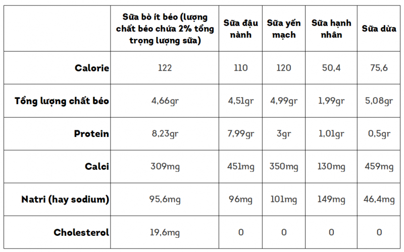 Giá trị dinh dưỡng trong một khẩu phần (240ml), theo dữ liệu từ FoodData Central, Bộ Nông nghiệp Hoa Kỳ
