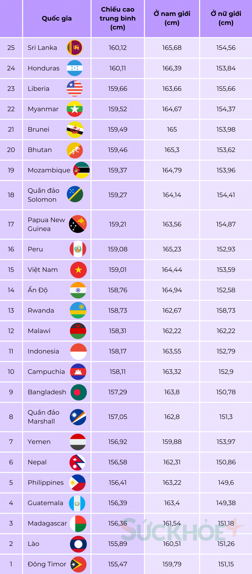 Danh sách 25 nước có chiều cao của người dân thấp nhất thế giới. 