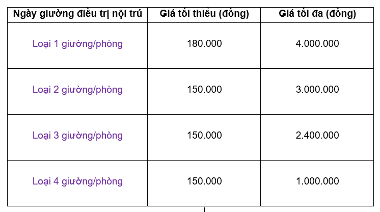 Khung giá ngày giường điều trị theo yêu cầu chưa bao gồm tiền thuốc, các dịch vụ kỹ thuật y tế theo Thông tư 13