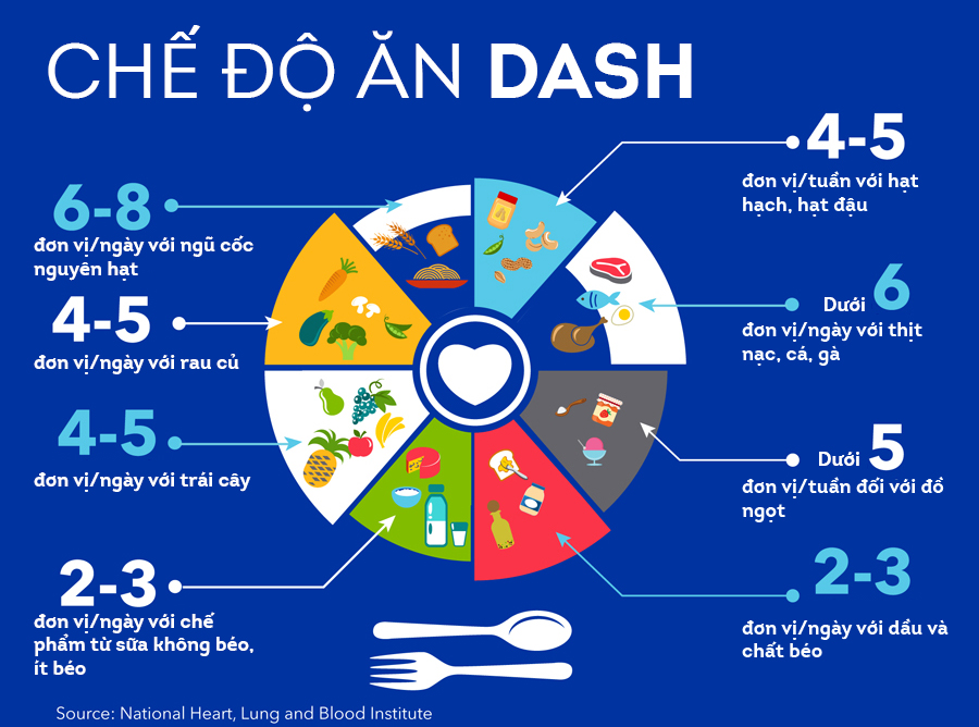 Tuân thủ chế độ ăn DASH đem lại nhiều lợi ích với sức khỏe tim mạch