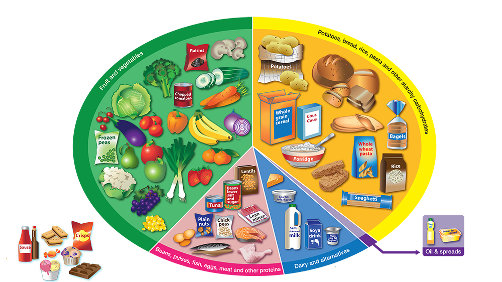 Hướng dẫn Ăn uống lành mạnh (Eatwell Guide) khuyến khích hạn chế ăn thực phẩm chứa nhiều đường, muối và chất béo bão hòa