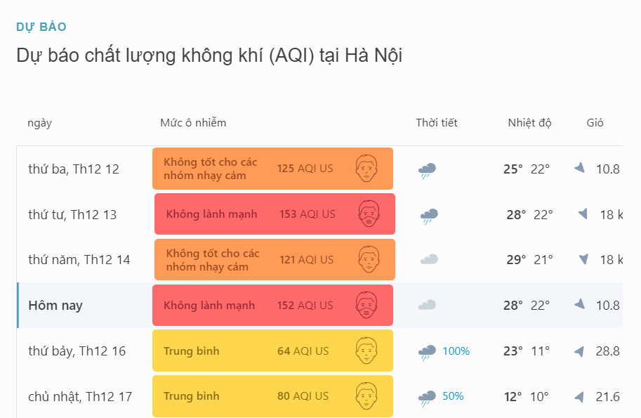 Chất lượng không khí tại Hà Nội ngày 15/12 ở mức không lành mạnh, từ ngày mai sẽ cải thiện - Nguồn: IQAir