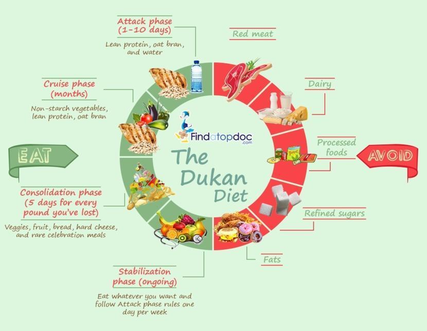 Các quy tắc phức tạp của chế độ ăn kiêng Dukan có thể khiến bạn khó tuân theo lâu dài