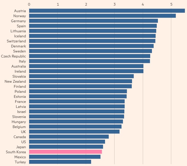 Biểu đồ cho thấy số lượng bác sĩ bình quân trên đầu người ở Hàn Quốc thấp nhất trong số các nước OECD - Ảnh: Financial Times