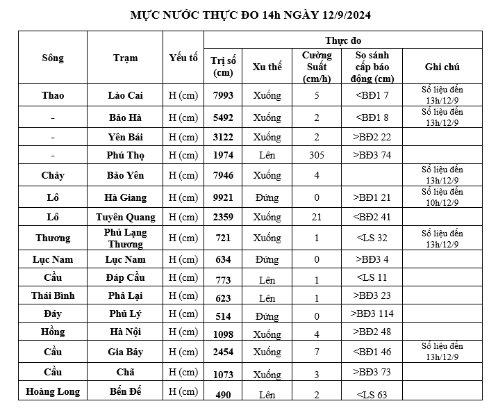 Bảng số liệu được cung cấp từ Trung tâm Dự báo Khí tượng Thuỷ văn Quốc gia