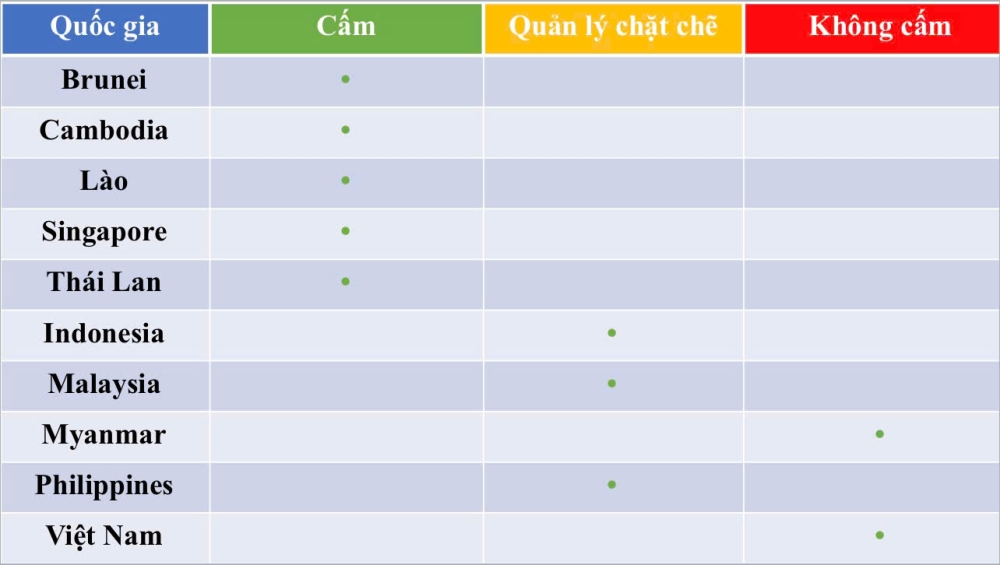 Thống kê tình hình quản lý thuốc lá điện tử thế hệ mới của các nước ASEAN