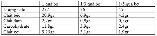 Hàm lượng một số loại chất dinh dưỡng có trong quả bơ nặng 135gr, theo USDA.