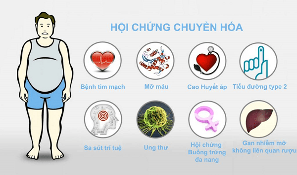 Hội chứng chuyển hoá nếu không được điều trị kịp thời sẽ dẫn tới nhiều biến chứng nguy hiểm