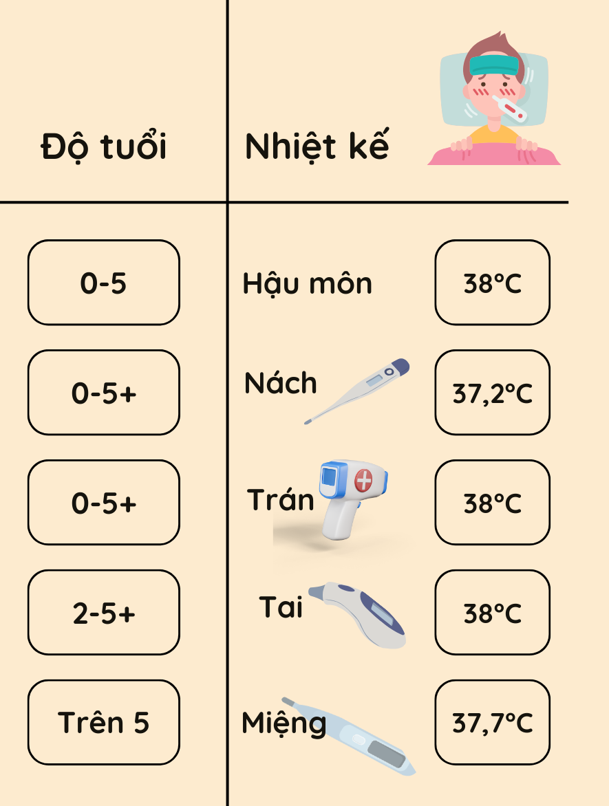 Cách xác định thân nhiệt của trẻ bị sốt bằng các loại nhiệt kế khác nhau