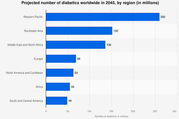 Dự báo đến năm 2045, khu vực Tây Thái Bình Dương có tỷ lệ mắc bệnh đái tháo đường cao nhất