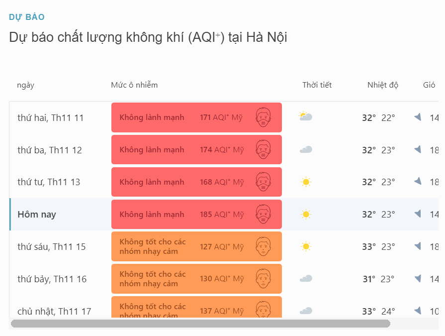 Dự báo chất lượng không khí Hà Nội trên nền tảng IQAir sáng 14/11