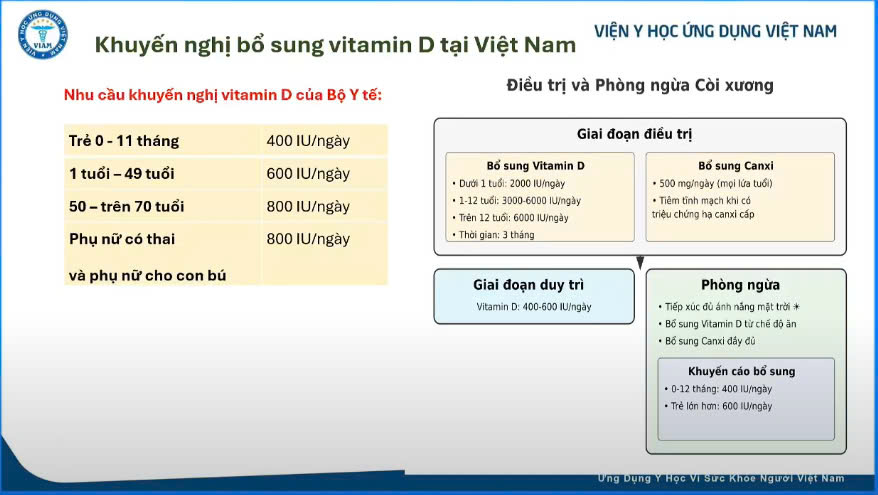 Khuyến nghị bổ sung vitamin D tại Việt Nam - Viện Y học ứng dụng Việt Nam.