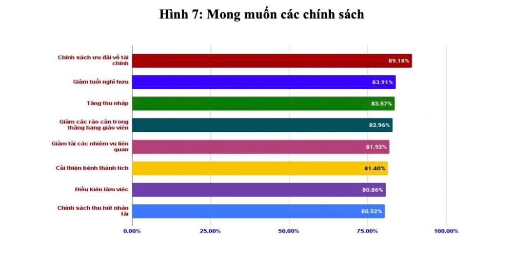 Mức độ mong muốn các chính sách dành cho giáo viên 