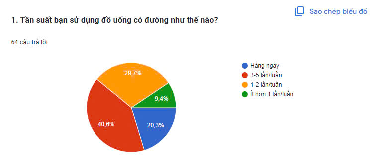 Phiếu trả lời khảo sát tần suất sử dụng ĐUCĐ