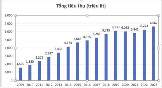 Tổng tiêu thụ ĐUCĐ tại Việt Nam giai đoạn 2009-2023