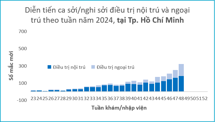 Tình hình dịch bệnh sởi tại TP. Hồ Chí Minh tính đến tuần 48 - Ảnh: Sở Y tế TP.HCM