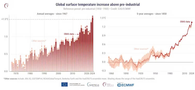 Nhiệt độ toàn cầu trong năm 2024 đã nóng lên hơn 1,5 °C so với thời kỳ tiền công nghiệp