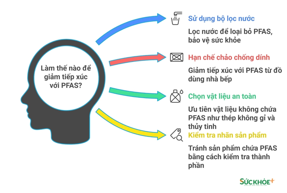 Hạn chế tiếp xúc với PFAS để giảm thiểu rủi ro