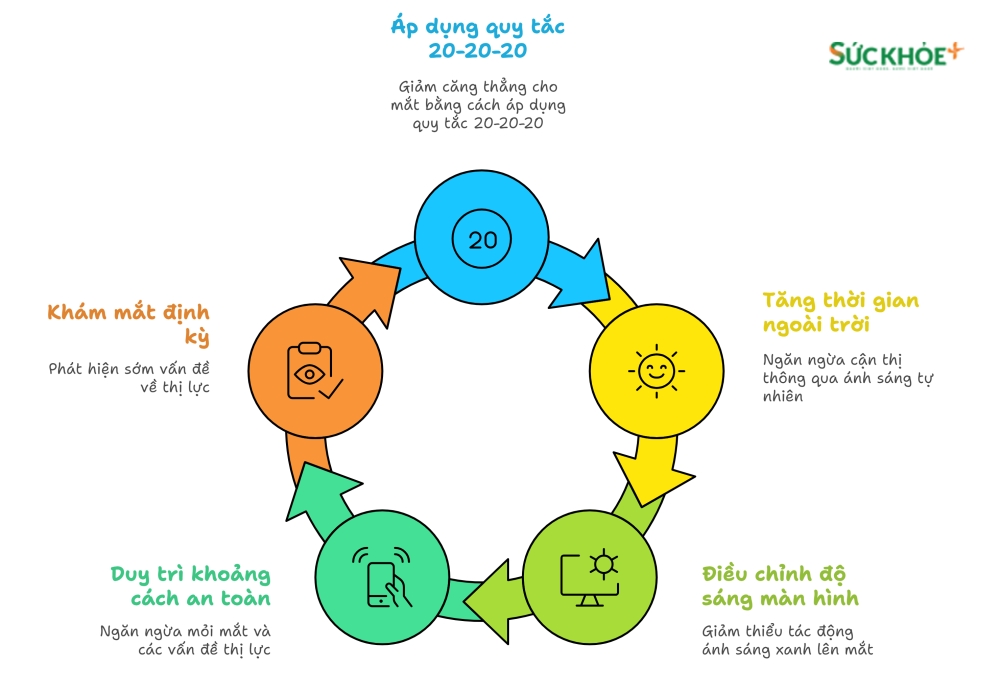 Các biện pháp bảo vệ sức khỏe mắt hiệu quả