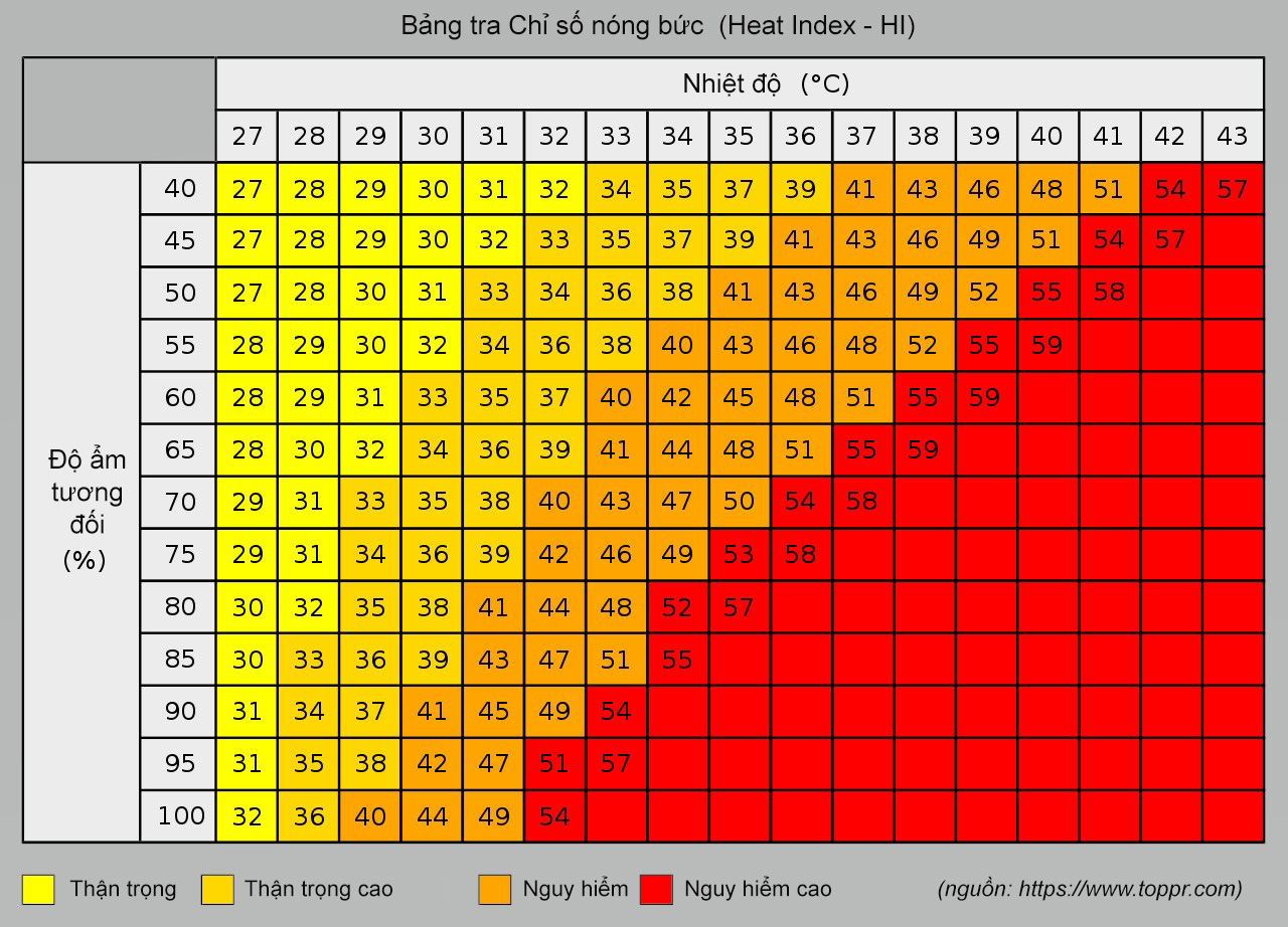 Chỉ số nóng bức (Heat Index) cao hơn 32 thể hiện mức cảnh báo cần phải thận trọng khi hoạt động ngoài trời