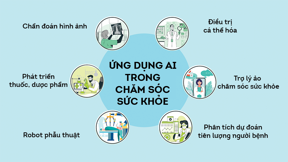 Những ứng dụng phổ biến của AI trong y tế và chăm sóc sức khỏe hiện nay