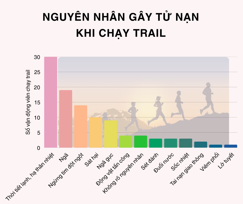 Theo nghiên cứu đăng trên tạp chí Y học dã ngoại, hạ thân nhiệt trong thời tiết lạnh là nguyên nhân gây tử vong hàng đầu trên đường chạy trail