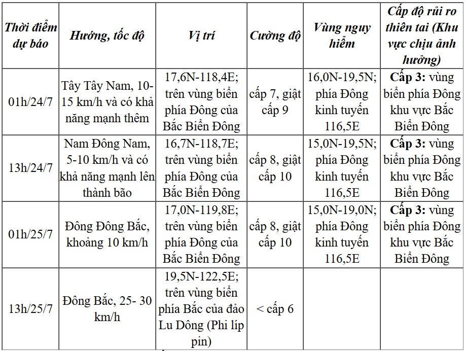 Dự báo đường đi của áp thấp nhiệt đới trong những ngày tới