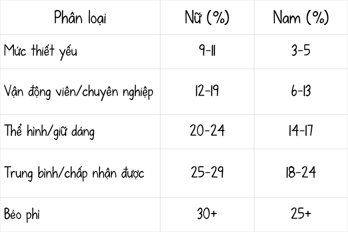 Xác định tỷ lệ mỡ phù hợp với thể trạng và mức độ hoạt động của bản thân sẽ giúp bạn duy trì thói quen chạy bộ mà không ảnh hưởng tiêu cực đến diện mạo.