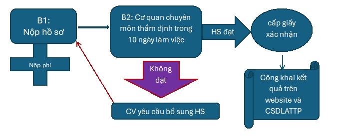 Quy trình đăng ký nội dung quảng cáo thực phẩm của Cục An toàn thực phẩm - Ảnh: VFA