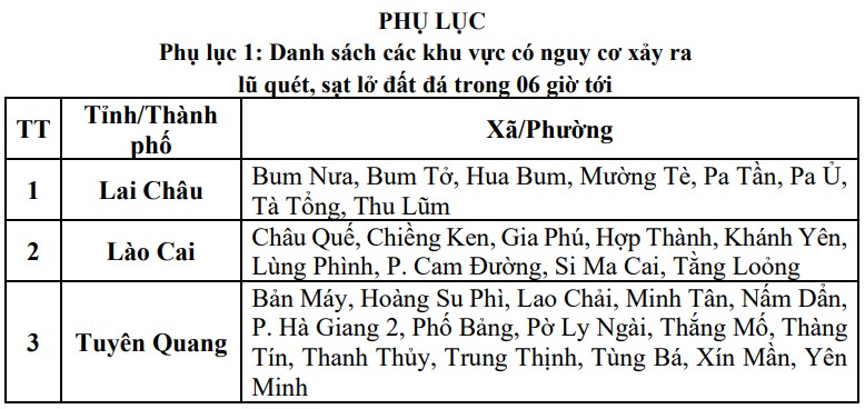 Cơ quan khí tượng cảnh báo các khu vực có nguy cơ xảy ra lũ quét, sạt lở đất đá trong 6 giờ tới 