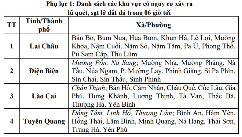 Danh sách khu vực có nguy cơ lũ quét, sạt lở đất cao trong 6h tới 