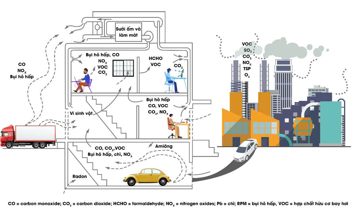Sơ đồ nguồn ô nhiễm không khí trong nhà và ngoài nhà - Ảnh: NXB Xây dựng, 2025