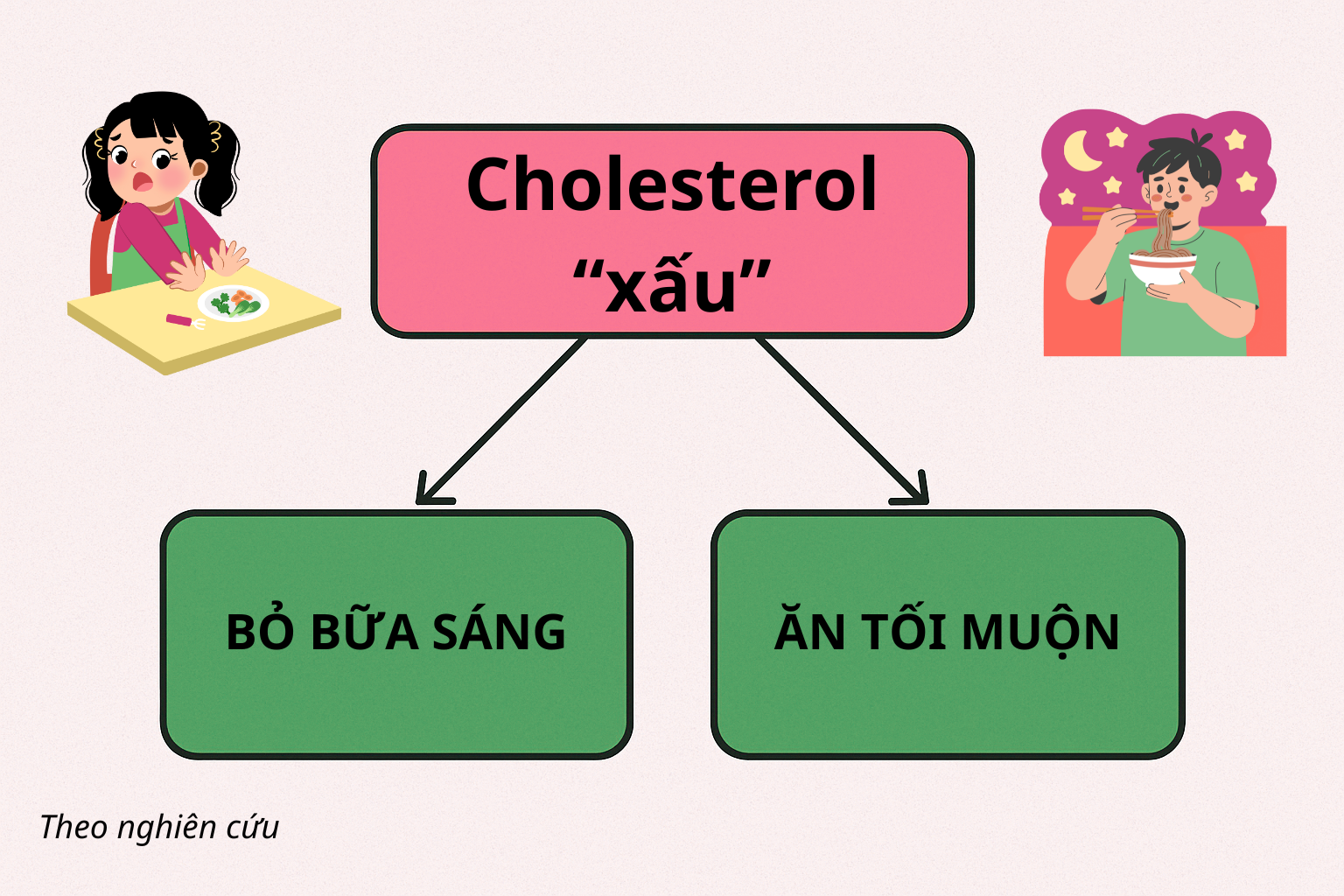 Thường xuyên bỏ bữa sáng và ăn tối muộn có mức LDL tăng đáng kể