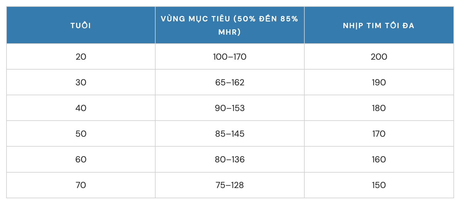 Chỉ số nhịp tim khuyến nghị theo từng độ tuổi (EverydayHealth)