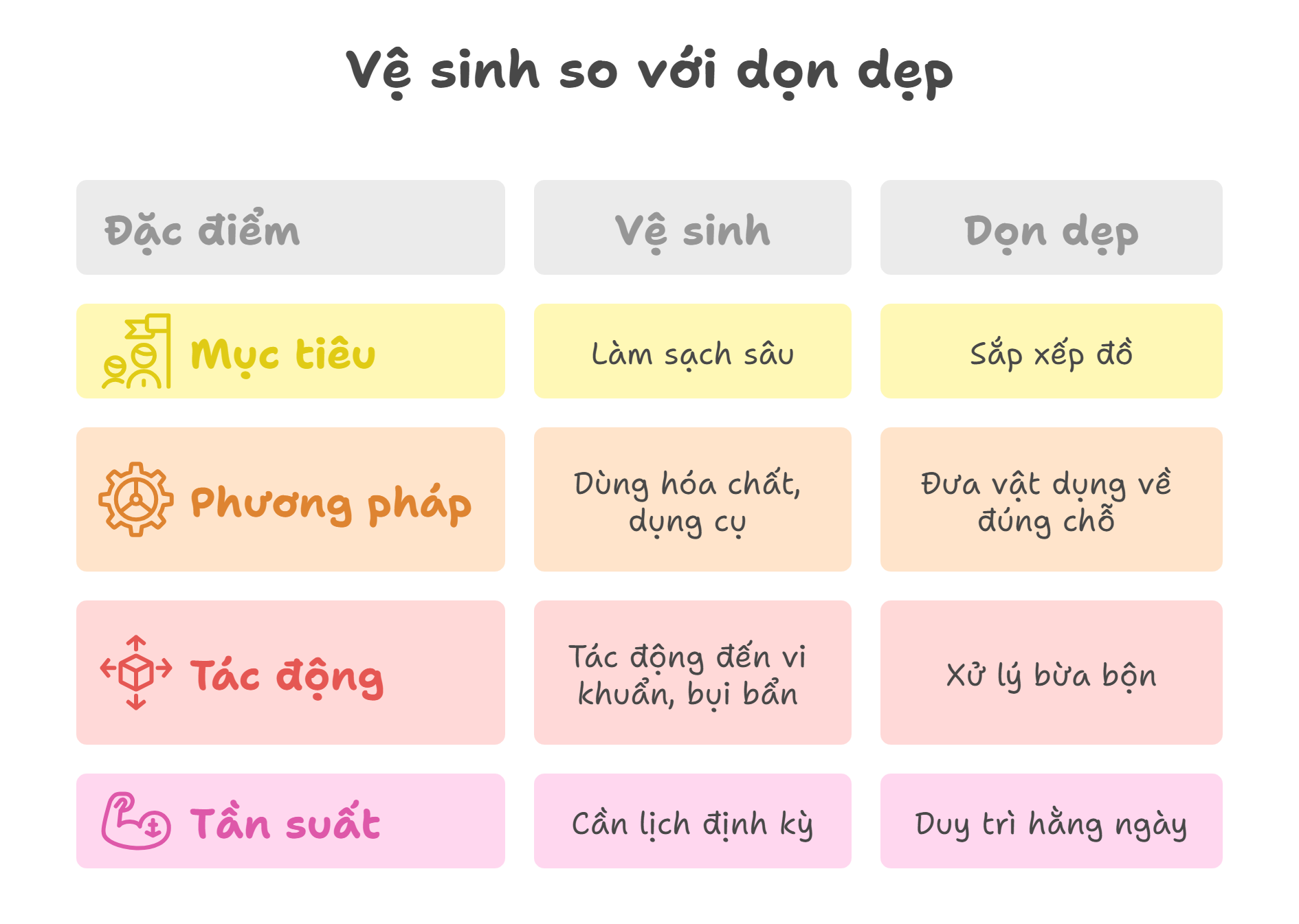 Phân biệt giữa vệ sinh và dọn dẹp nhà cửa
