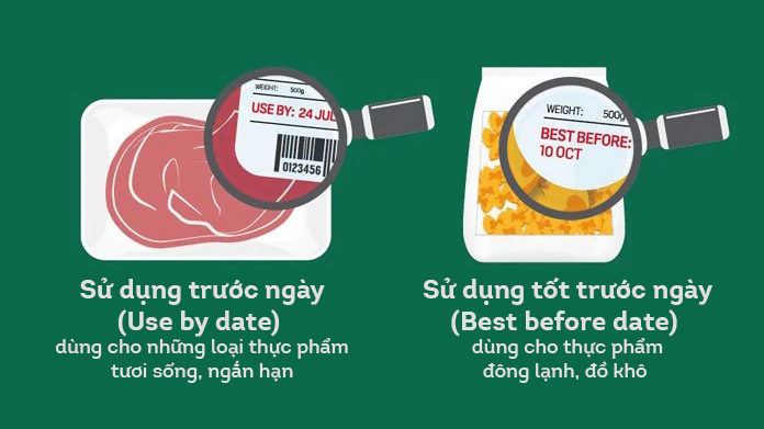 Tránh nhầm lẫn các mốc “best by” và “use by” trên nhãn thực phẩm 