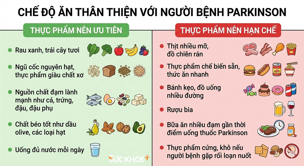 Ăn uống điều độ, hạn chế thực phẩm chế biến sẵn giúp người bệnh Parkinson bảo vệ não bộ