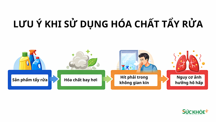 Nguy cơ ảnh hưởng hô hấp từ hóa chất tẩy rửa