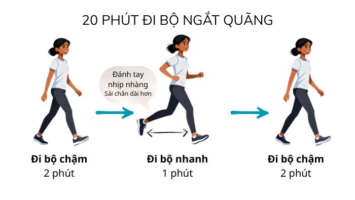 Đi bộ nhanh chậm xen kẽ giúp tăng nhịp tim và cải thiện sức khỏe tim mạch