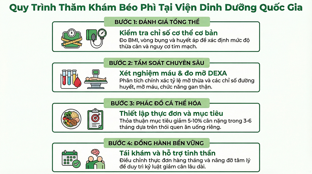 Trẻ được bác sĩ tư vấn lộ trình kiểm soát cân nặng cá thể hóa, phù hợp với nhu cầu vi chất và độ tuổi phát triển