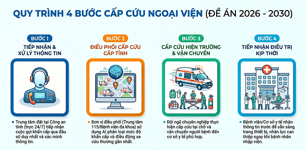 Bộ Công an đề xuất tích hợp các đầu số 113, 114, 115 thành 1 đầu số 113 sử dụng trên toàn quốc và đặt tại Trung tâm Thông tin chỉ huy Công an 34 tỉnh, thành phố 